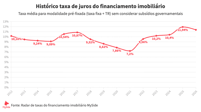 Novas regras do Minha Casa, Minha Vida passam a valer nesta quarta; veja o que muda