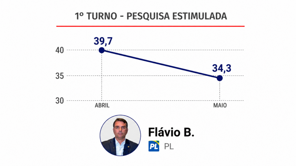 Flávio Bolsonaro cai 6 pontos após escândalo com Vorcaro