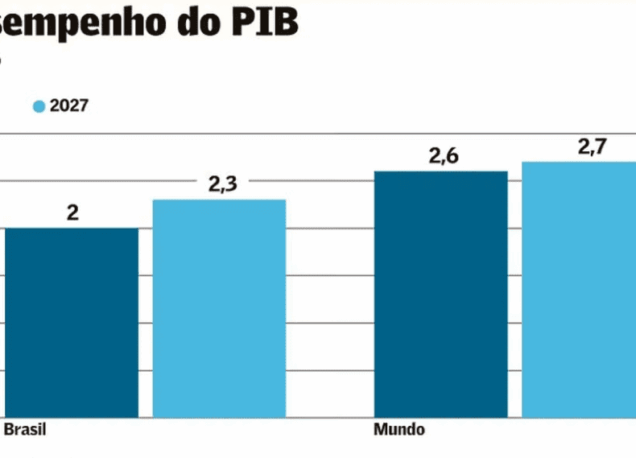 Crescimento do PIB estadual surpreende analistas no 1º trimestre.