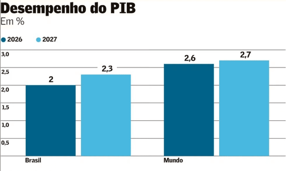 Crescimento do PIB estadual surpreende analistas no 1º trimestre.