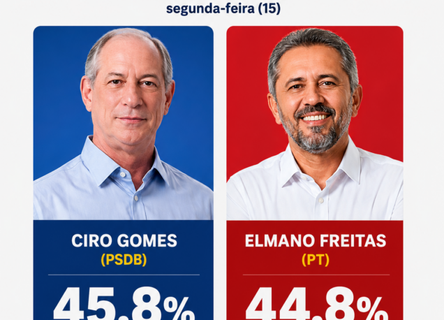 Ciro e Elmano empatados tecnicamente na disputa ao governo do Ceará