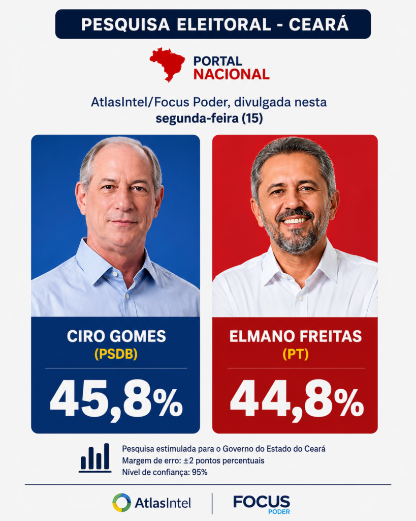 Ciro e Elmano empatados tecnicamente na disputa ao governo do Ceará