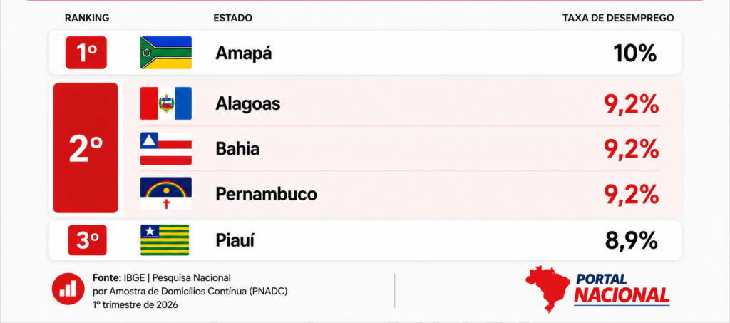 Pernambuco é o 2º estado com mais desemprego, apontou a Pnad.