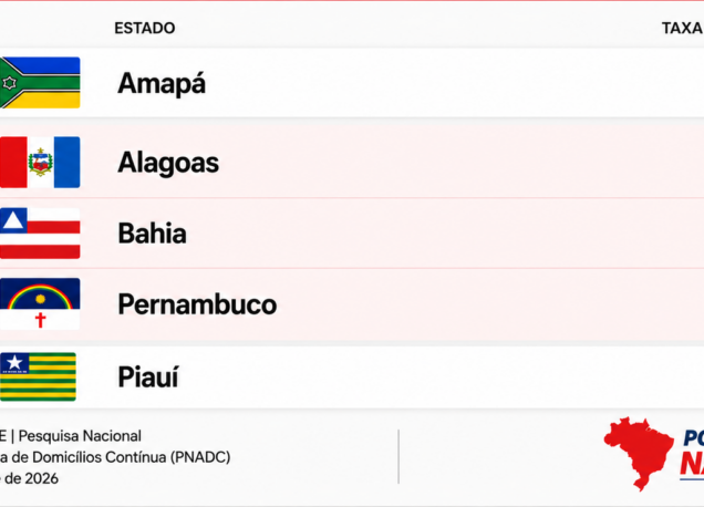 Pernambuco é o 2º estado com mais desemprego, apontou a Pnad.